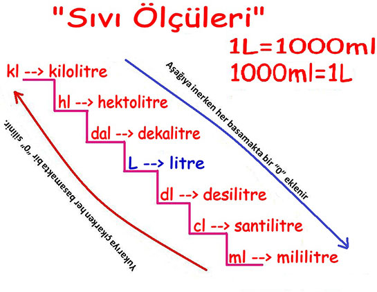 Sv lme Birimleri